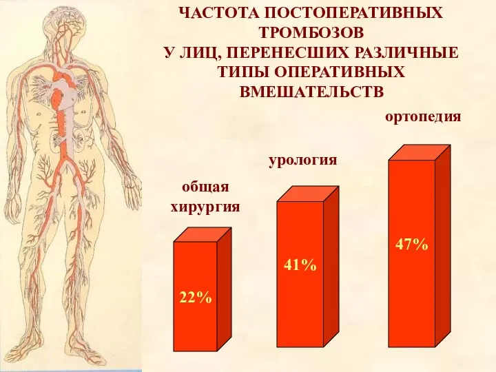 ЧАСТОТА ПОСТОПЕРАТИВНЫХ ТРОМБОЗОВ У ЛИЦ, ПЕРЕНЕСШИХ РАЗЛИЧНЫЕ ТИПЫ ОПЕРАТИВНЫХ ВМЕШАТЕЛЬСТВ 22% 41%