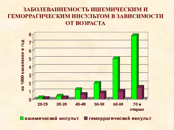 ЗАБОЛЕВАНИЕМОСТЬ ИШЕМИЧЕСКИМ И ГЕМОРРАГИЧЕСКИМ ИНСУЛЬТОМ В ЗАВИСИМОСТИ ОТ ВОЗРАСТА