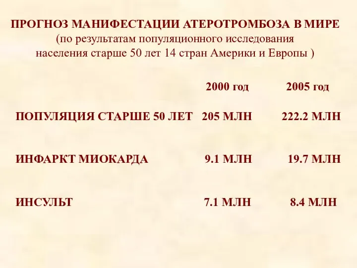 ПРОГНОЗ МАНИФЕСТАЦИИ АТЕРОТРОМБОЗА В МИРЕ (по результатам популяционного исследования населения старше 50