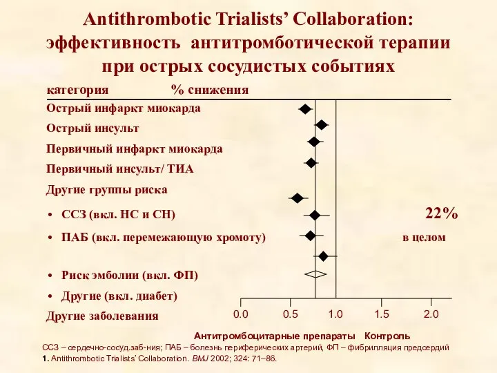 Antithrombotic Trialists’ Collaboration: эффективность антитромботической терапии при острых сосудистых событиях 1. Antithrombotic