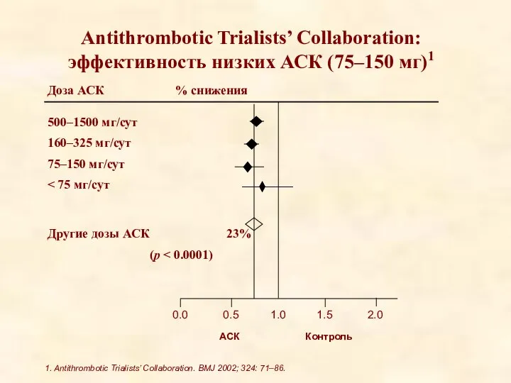 Antithrombotic Trialists’ Collaboration: эффективность низких АСК (75–150 мг)1 1. Antithrombotic Trialists’ Collaboration. BMJ 2002; 324: 71–86.