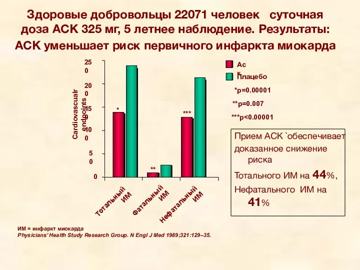 Здоровые добровольцы 22071 человек суточная доза АСК 325 мг, 5 летнее наблюдение.