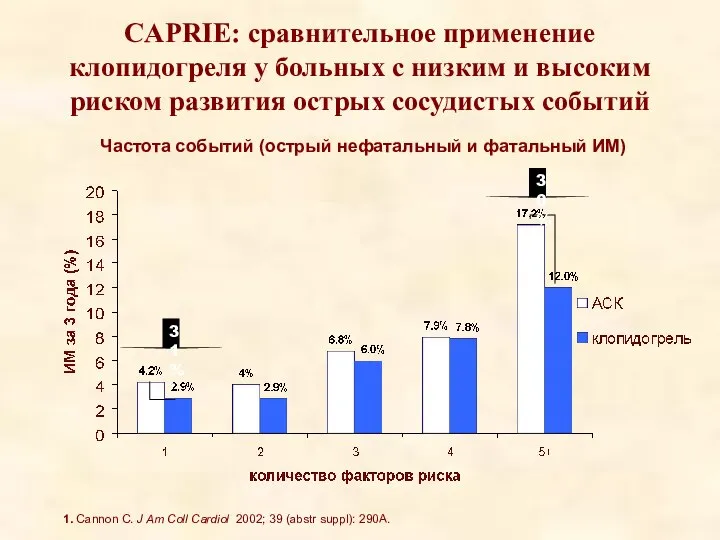 CAPRIE: сравнительное применение клопидогреля у больных с низким и высоким риском развития