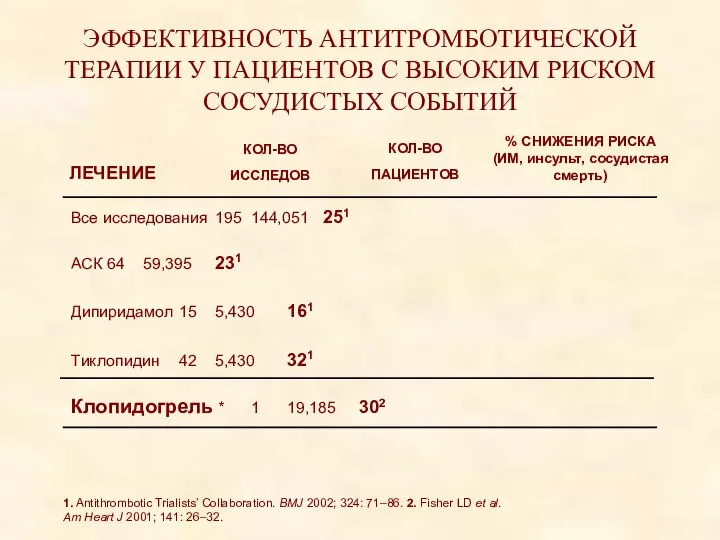 ЭФФЕКТИВНОСТЬ АНТИТРОМБОТИЧЕСКОЙ ТЕРАПИИ У ПАЦИЕНТОВ С ВЫСОКИМ РИСКОМ СОСУДИСТЫХ СОБЫТИЙ 1. Antithrombotic