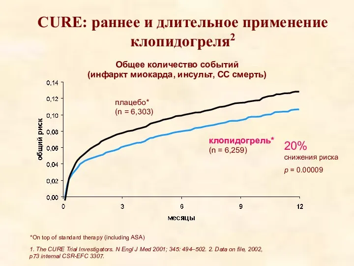 CURE: раннее и длительное применение клопидогреля2 1. The CURE Trial Investigators. N