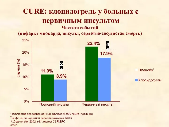 CURE: клопидогрель у больных с первичным инсультом 1. Data on file, 2002,