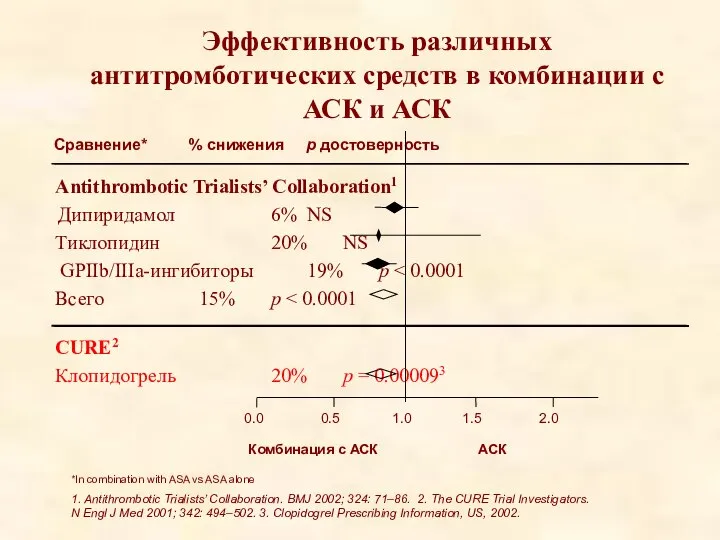 1. Antithrombotic Trialists’ Collaboration. BMJ 2002; 324: 71–86. 2. The CURE Trial