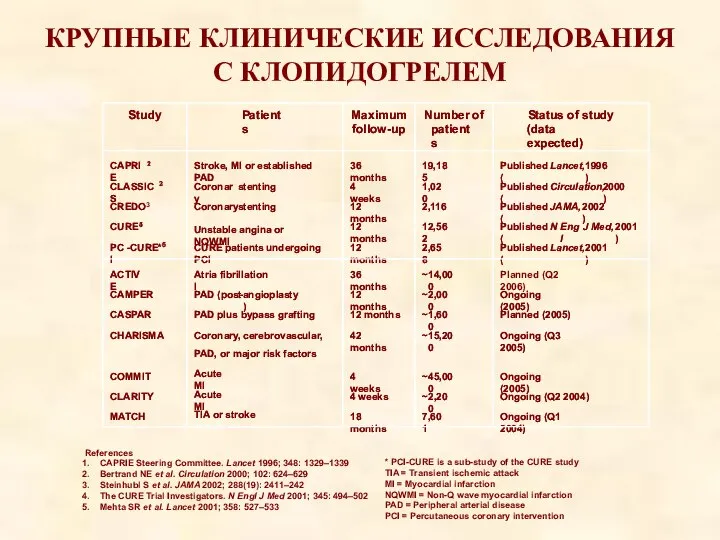 КРУПНЫЕ КЛИНИЧЕСКИЕ ИССЛЕДОВАНИЯ С КЛОПИДОГРЕЛЕМ Published ( Lancet, 1996) Published ( Circulation,