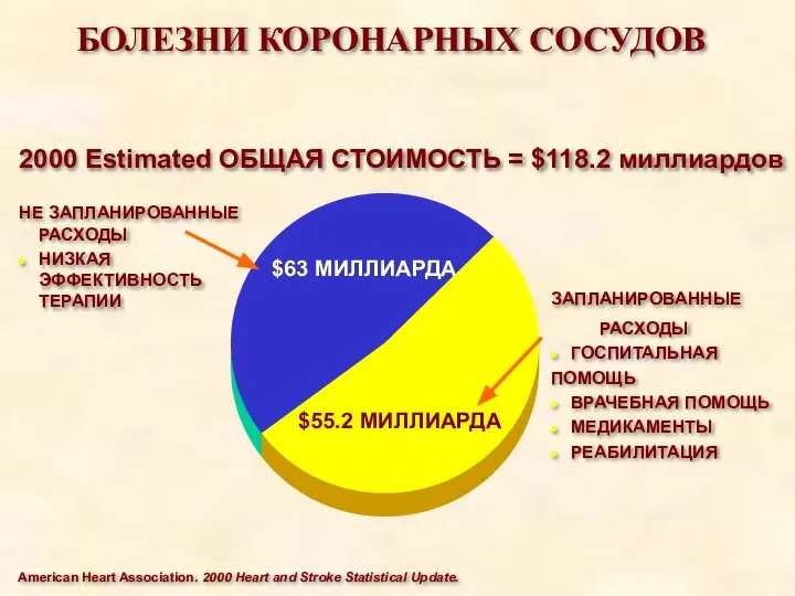 НЕ ЗАПЛАНИРОВАННЫЕ РАСХОДЫ НИЗКАЯ ЭФФЕКТИВНОСТЬ ТЕРАПИИ БОЛЕЗНИ КОРОНАРНЫХ СОСУДОВ $63 МИЛЛИАРДА $55.2