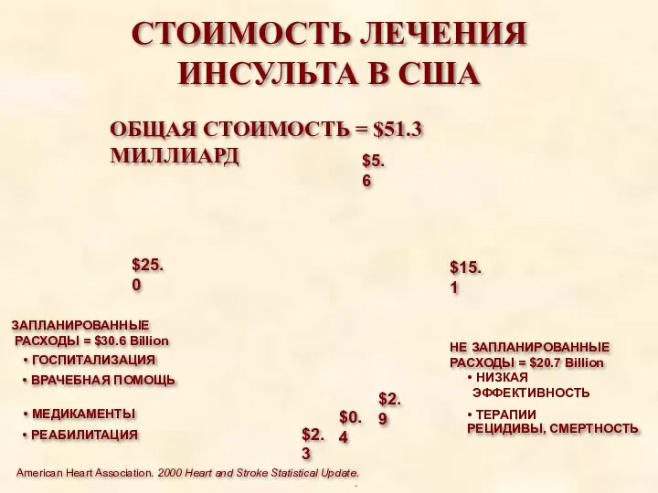 ЗАПЛАНИРОВАННЫЕ РАСХОДЫ = $30.6 Billion ГОСПИТАЛИЗАЦИЯ ВРАЧЕБНАЯ ПОМОЩЬ МЕДИКАМЕНТЫ РЕАБИЛИТАЦИЯ ОБЩАЯ СТОИМОСТЬ