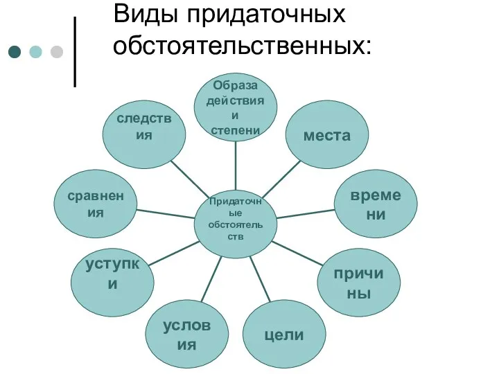 Виды придаточных обстоятельственных: