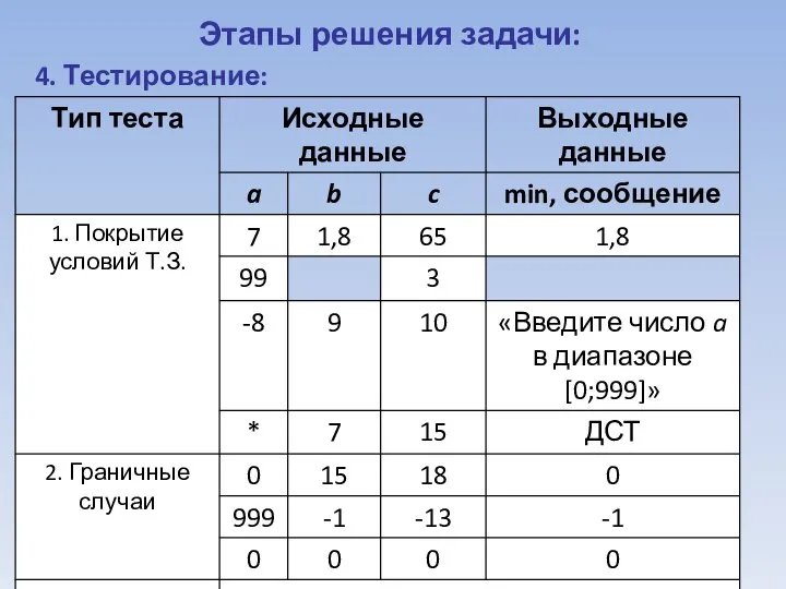 Этапы решения задачи: 4. Тестирование: