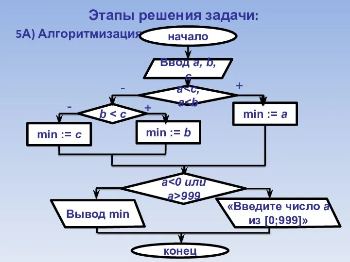 Этапы решения задачи: 5А) Алгоритмизация начало Вывод min + - Ввод a,