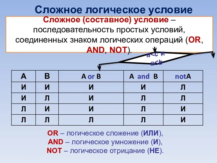 Сложное логическое условие Сложное (составное) условие – последовательность простых условий, соединенных знаком