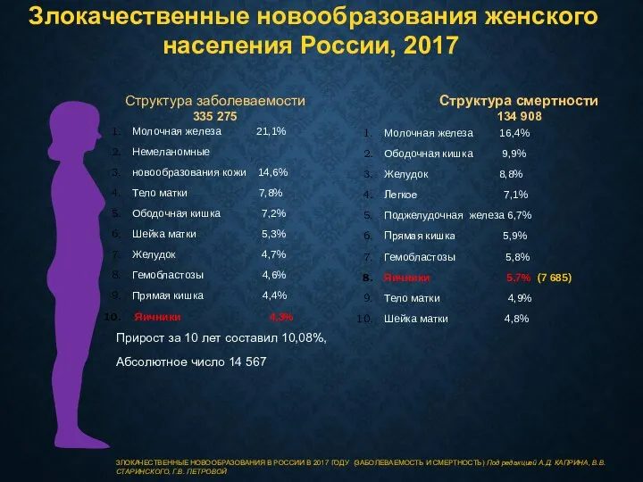Злокачественные новообразования женского населения России, 2017 Молочная железа 21,1% Немеланомные новообразования кожи