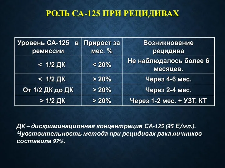 РОЛЬ СА-125 ПРИ РЕЦИДИВАХ ДК – дискриминационная концентрация СА-125 (35 Е/мл.). Чувствительность