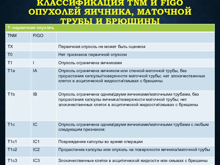 КЛАССИФИКАЦИЯ TNM И FIGO ОПУХОЛЕЙ ЯИЧНИКА, МАТОЧНОЙ ТРУБЫ И БРЮШИНЫ