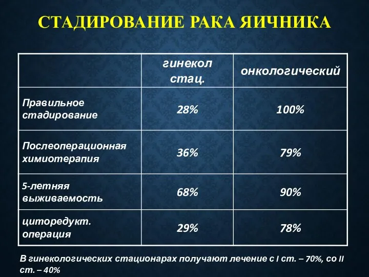 СТАДИРОВАНИЕ РАКА ЯИЧНИКА В гинекологических стационарах получают лечение с I ст. –