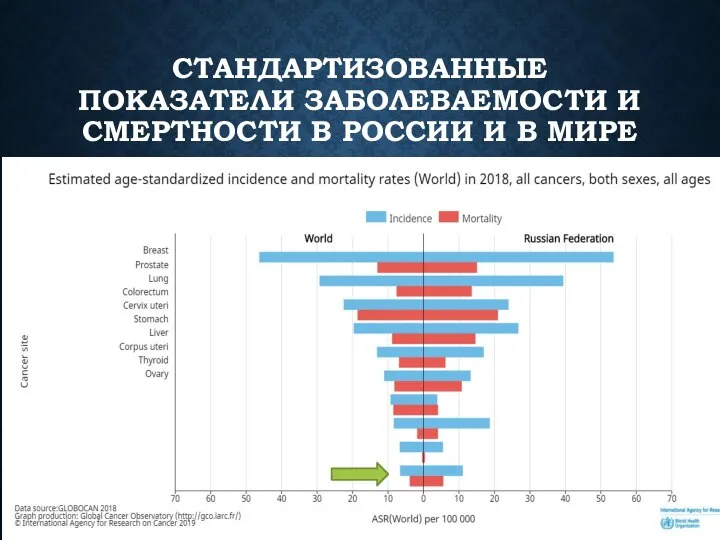 СТАНДАРТИЗОВАННЫЕ ПОКАЗАТЕЛИ ЗАБОЛЕВАЕМОСТИ И СМЕРТНОСТИ В РОССИИ И В МИРЕ