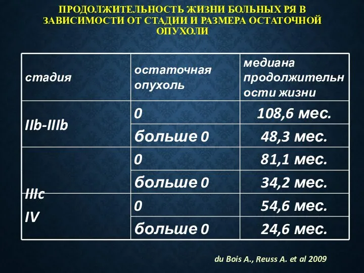 ПРОДОЛЖИТЕЛЬНОСТЬ ЖИЗНИ БОЛЬНЫХ РЯ В ЗАВИСИМОСТИ ОТ СТАДИИ И РАЗМЕРА ОСТАТОЧНОЙ ОПУХОЛИ