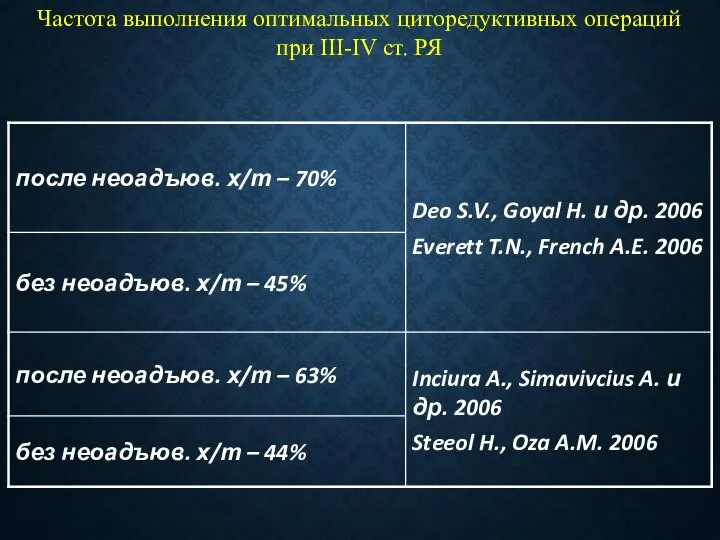 Частота выполнения оптимальных циторедуктивных операций при III-IV ст. РЯ