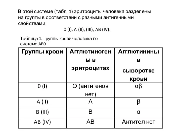 В этой системе (табл. 1) эритроциты человека разделены на группы в соответствии