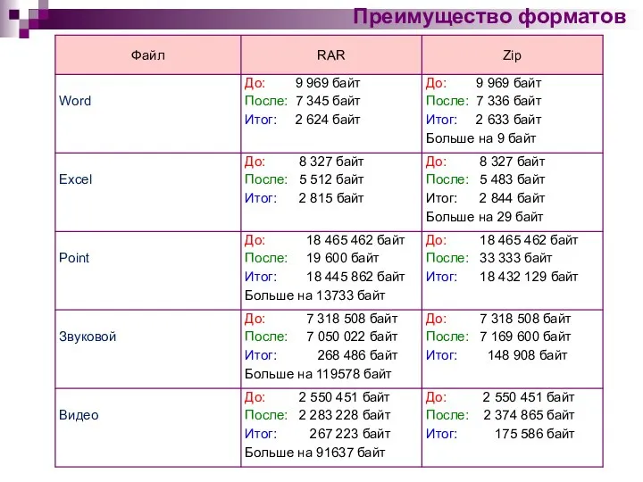 Преимущество форматов