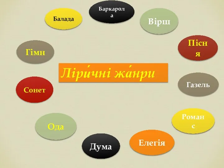 Ліри́чні жа́нри Балада Гімн Сонет Ода Дума Елегія Романс Газель Пісня Вірш Баркарола