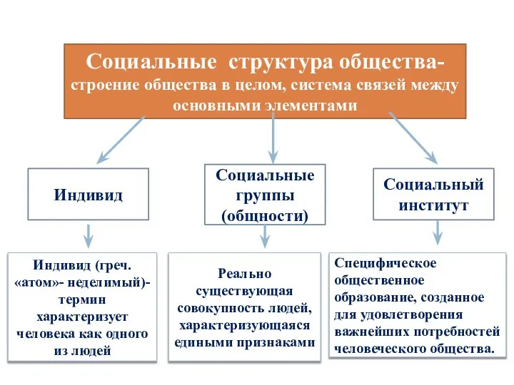 Социальные структура общества- строение общества в целом, система связей между основными элементами