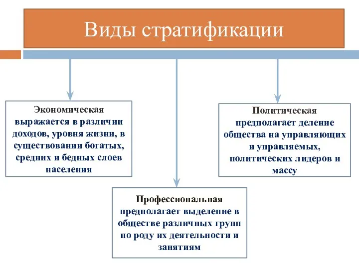 Виды стратификации Экономическая выражается в различии доходов, уровня жизни, в существовании богатых,