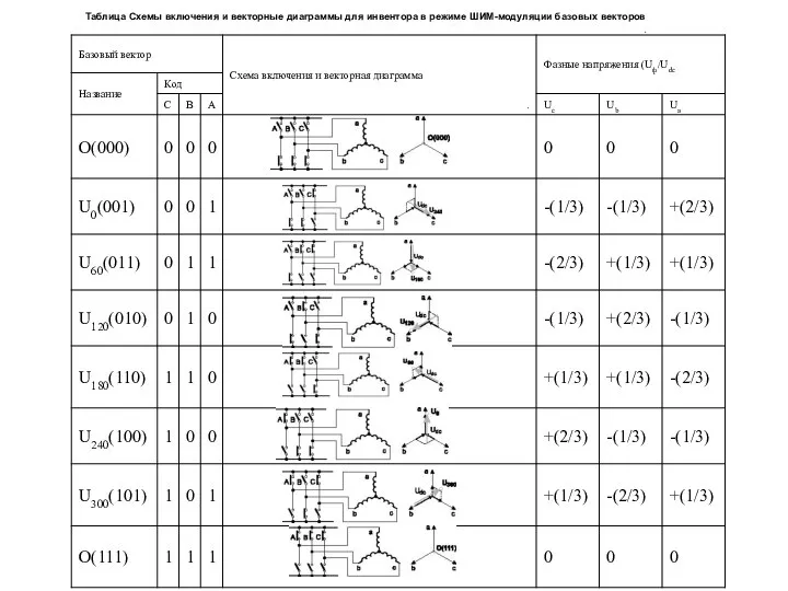 Таблица Схемы включения и векторные диаграммы для инвентора в режиме ШИМ-модуляции базовых векторов