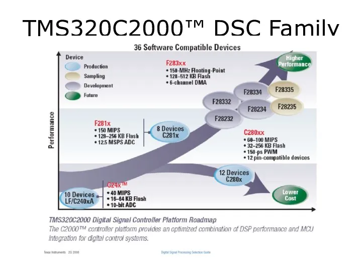 TMS320C2000™ DSC Family
