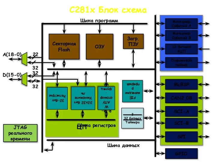ЦП C281x Блок схема 32x32 бит Умножитель Секторная Flash A(18-0) D(15-0) Шина