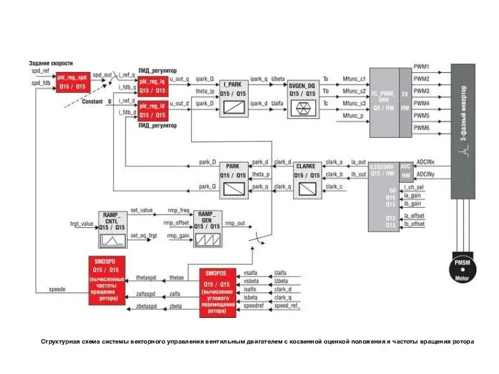 Структурная схема системы векторного управления вентильным двигателем с косвенной оценкой положения и частоты вращения ротора