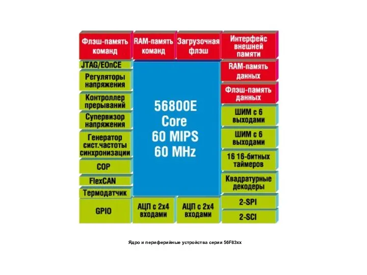 Ядро и периферийные устройства серии 56F83xx