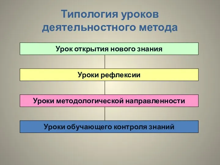 Типология уроков деятельностного метода Урок открытия нового знания Уроки рефлексии Уроки методологической