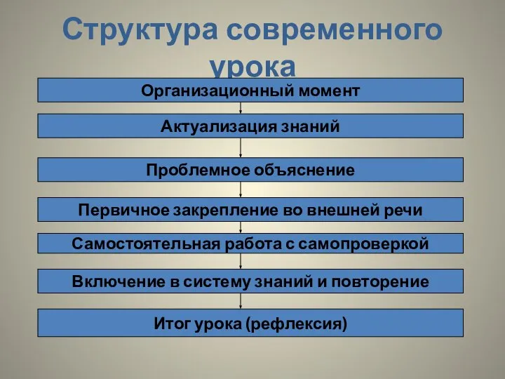 Структура современного урока Организационный момент Актуализация знаний Проблемное объяснение Первичное закрепление во