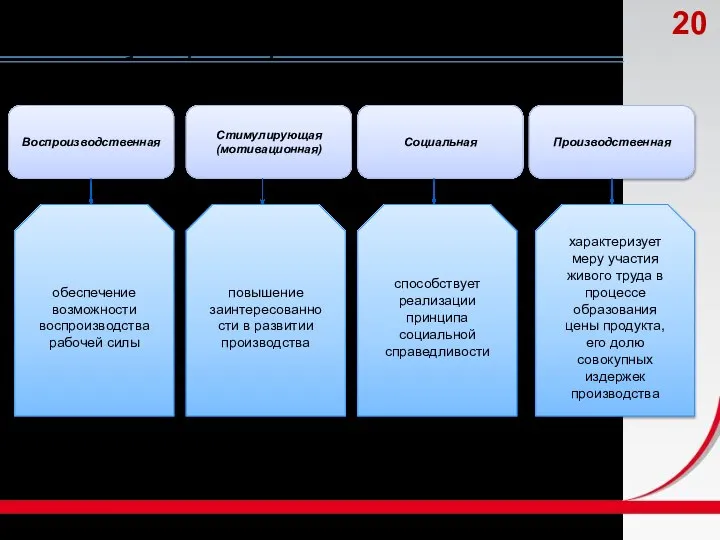 Функции заработной платы