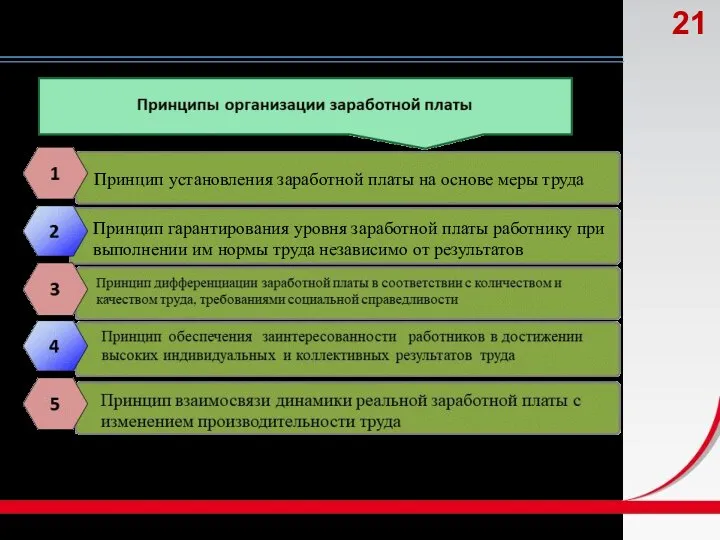 Принцип установления заработной платы на основе меры труда Принцип гарантирования уровня заработной