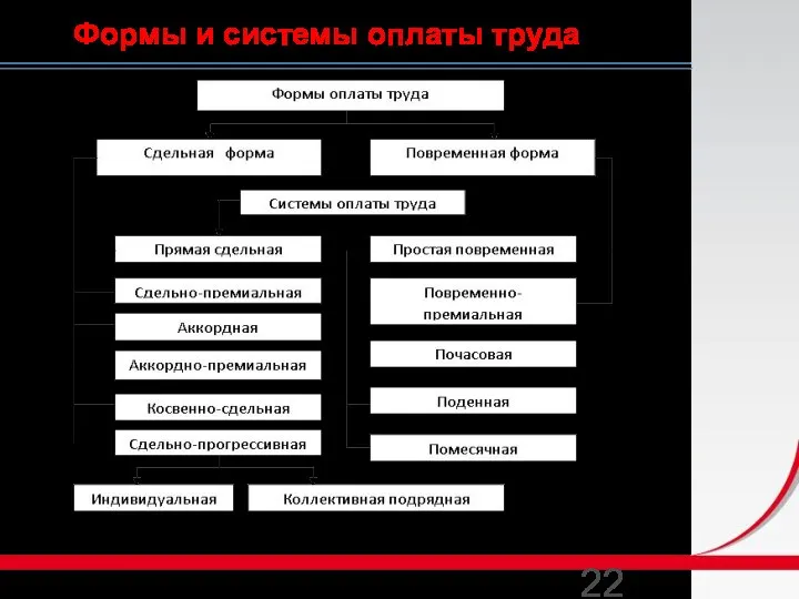 Формы и системы оплаты труда