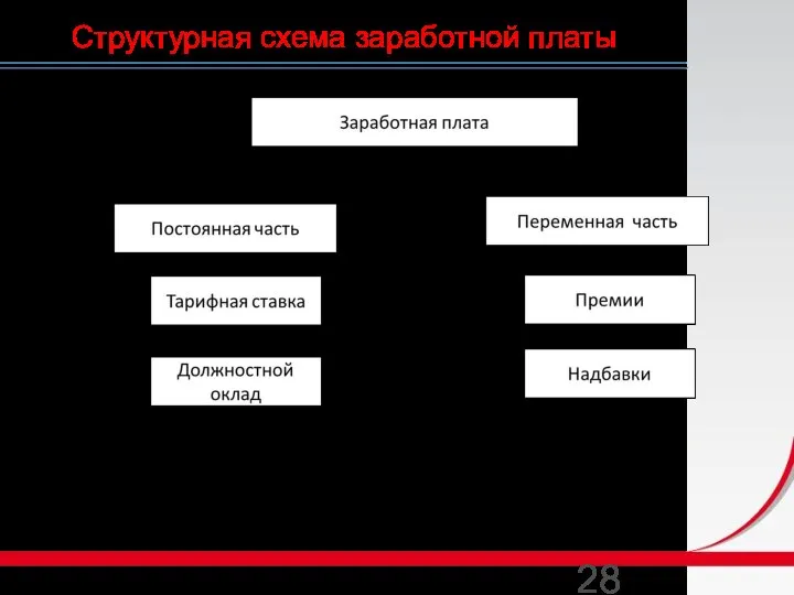 Структурная схема заработной платы