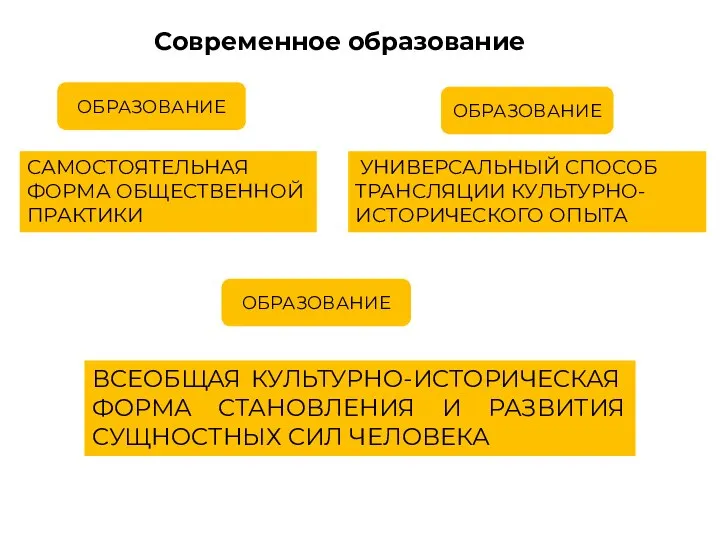 Современное образование ОБРАЗОВАНИЕ ОБРАЗОВАНИЕ ОБРАЗОВАНИЕ САМОСТОЯТЕЛЬНАЯ ФОРМА ОБЩЕСТВЕННОЙ ПРАКТИКИ УНИВЕРСАЛЬНЫЙ СПОСОБ ТРАНСЛЯЦИИ