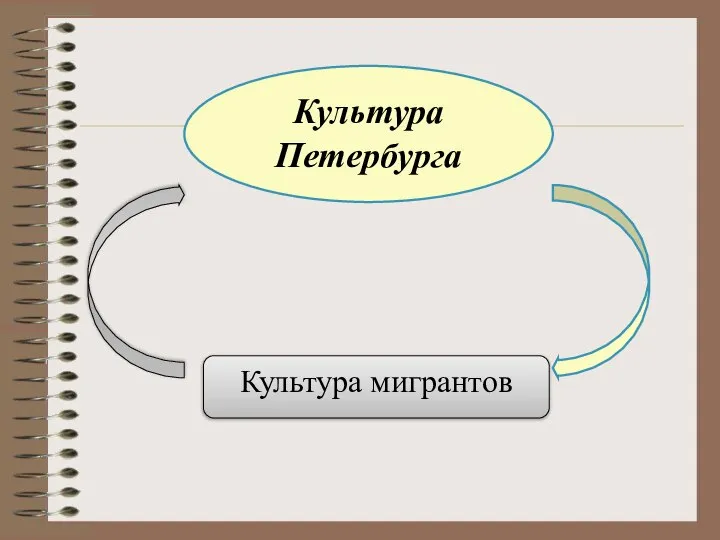 Культура Петербурга Культура мигрантов