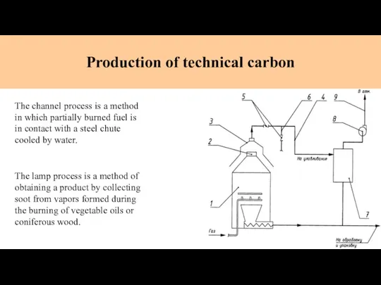 Production of technical carbon The channel process is a method in which