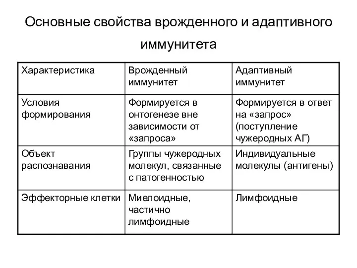 Основные свойства врожденного и адаптивного иммунитета