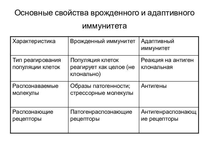 Основные свойства врожденного и адаптивного иммунитета