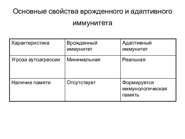 Основные свойства врожденного и адаптивного иммунитета