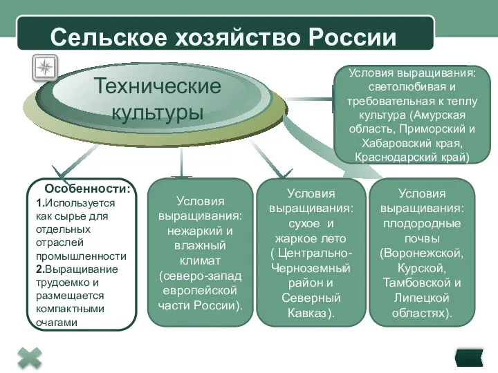 Title in here Title in here Title in here Сельское хозяйство России