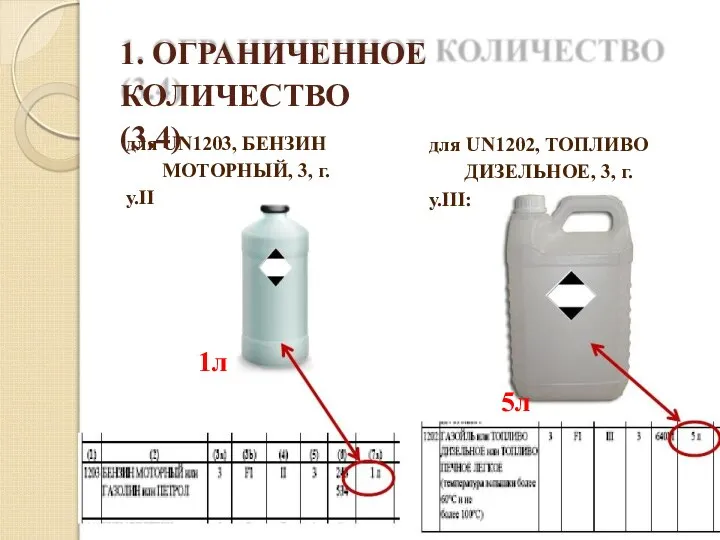 для UN1203, БЕНЗИН МОТОРНЫЙ, 3, г.у.II 1л для UN1202, ТОПЛИВО ДИЗЕЛЬНОЕ, 3,