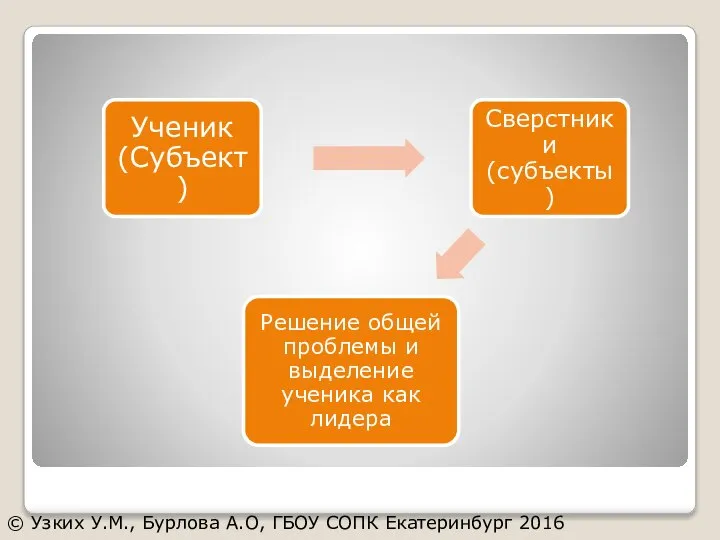 © Узких У.М., Бурлова А.О, ГБОУ СОПК Екатеринбург 2016